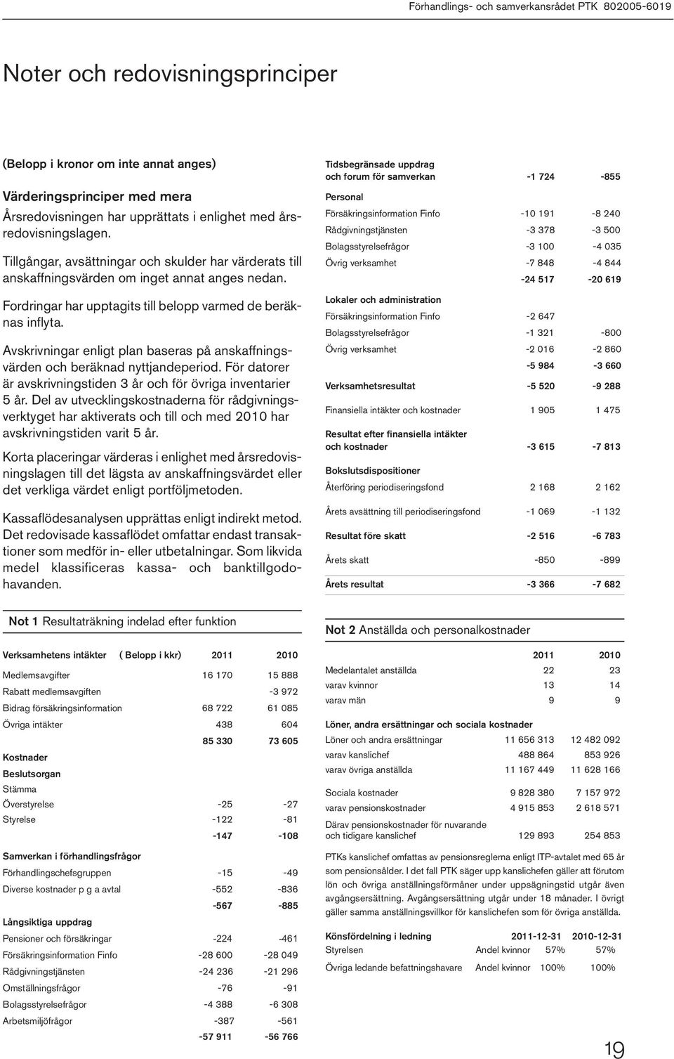 Avskrivningar enligt plan baseras på anskaffningsvärden och beräknad nyttjandeperiod. För datorer är avskrivningstiden 3 år och för övriga inventarier 5 år.