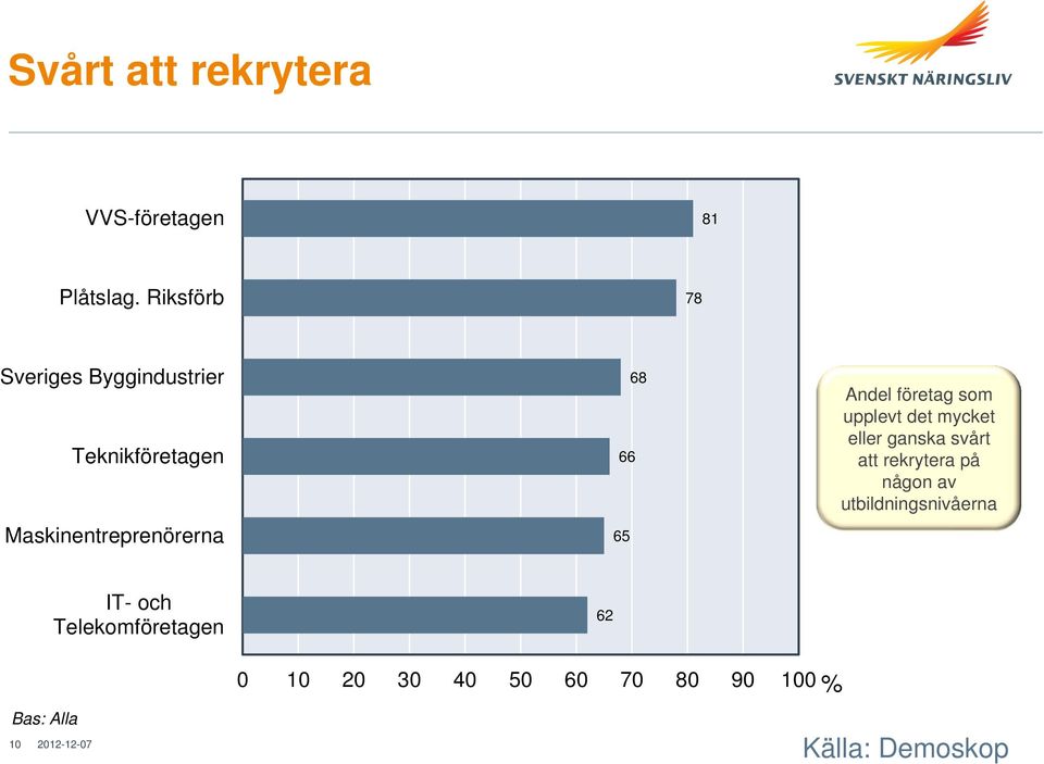 65 68 Andel företag som upplevt det mycket eller ganska svårt att rekrytera