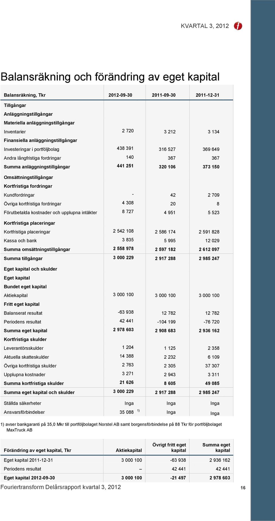 Omsättningstillgångar Kortfristiga fordringar Kundfordringar - 42 2 709 Övriga kortfristiga fordringar 4 308 20 8 Förutbetalda kostnader och upplupna intäkter 8 727 4 951 5 523 Kortfristiga