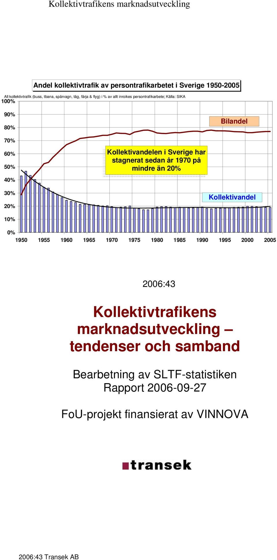 på mindre än 20% 30% 20% Kollektivandel 10% 0% 1950 1955 1960 1965 1970 1975 1980 1985 1990 1995 2000 2005 2006:43 Kollektivtrafikens