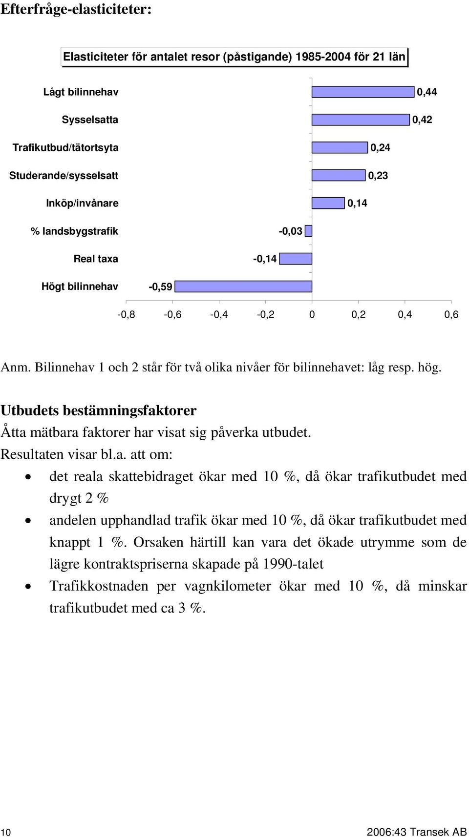 Utbudets bestämningsfaktorer Åtta mätbara faktorer har visat sig påverka utbudet. Resultaten visar bl.a. att om: det reala skattebidraget ökar med 10 %, då ökar trafikutbudet med drygt 2 % andelen upphandlad trafik ökar med 10 %, då ökar trafikutbudet med knappt 1 %.