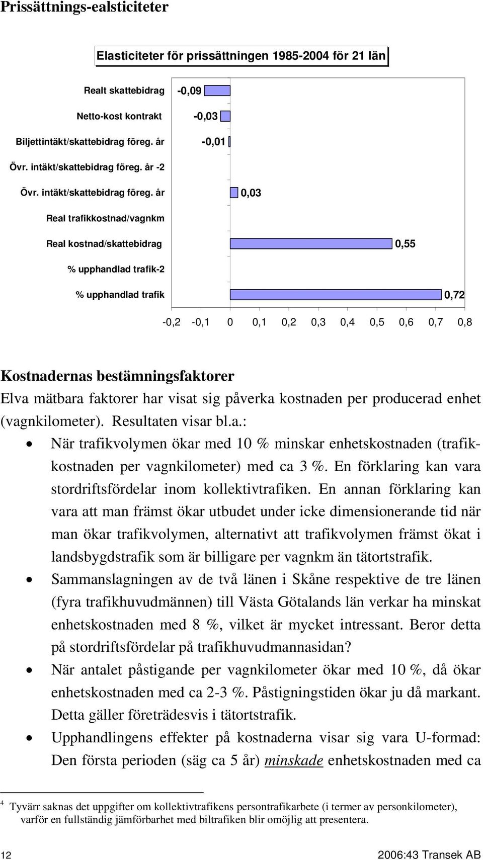 år 0,03 Real trafikkostnad/vagnkm Real kostnad/skattebidrag 0,55 % upphandlad trafik-2 % upphandlad trafik 0,72-0,2-0,1 0 0,1 0,2 0,3 0,4 0,5 0,6 0,7 0,8 Kostnadernas bestämningsfaktorer Elva mätbara