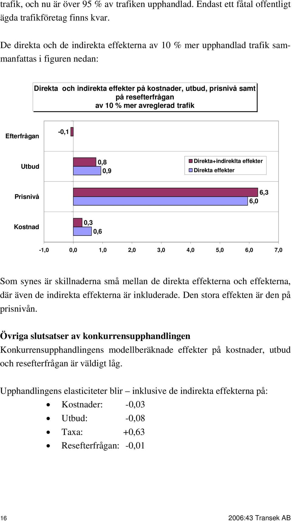 avreglerad trafik Efterfrågan -0,1 Utbud 0,8 0,9 Direkta+indireklta effekter Direkta effekter Prisnivå 6,3 6,0 Kostnad 0,3 0,6-1,0 0,0 1,0 2,0 3,0 4,0 5,0 6,0 7,0 Som synes är skillnaderna små mellan