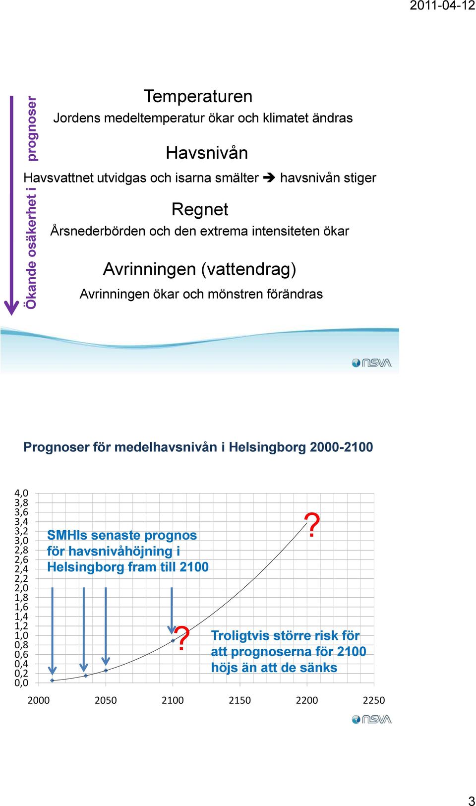 Prognoser för medelhavsnivån i Helsingborg 2000-2100 4,0 3,8 3,6 3,4 3,2 3,0 2,8 2,6 2,4 2,2 2,0 1,8 1,6 1,4 1,2 1,0 0,8 0,6 0,4 0,2 0,0 SMHIs senaste