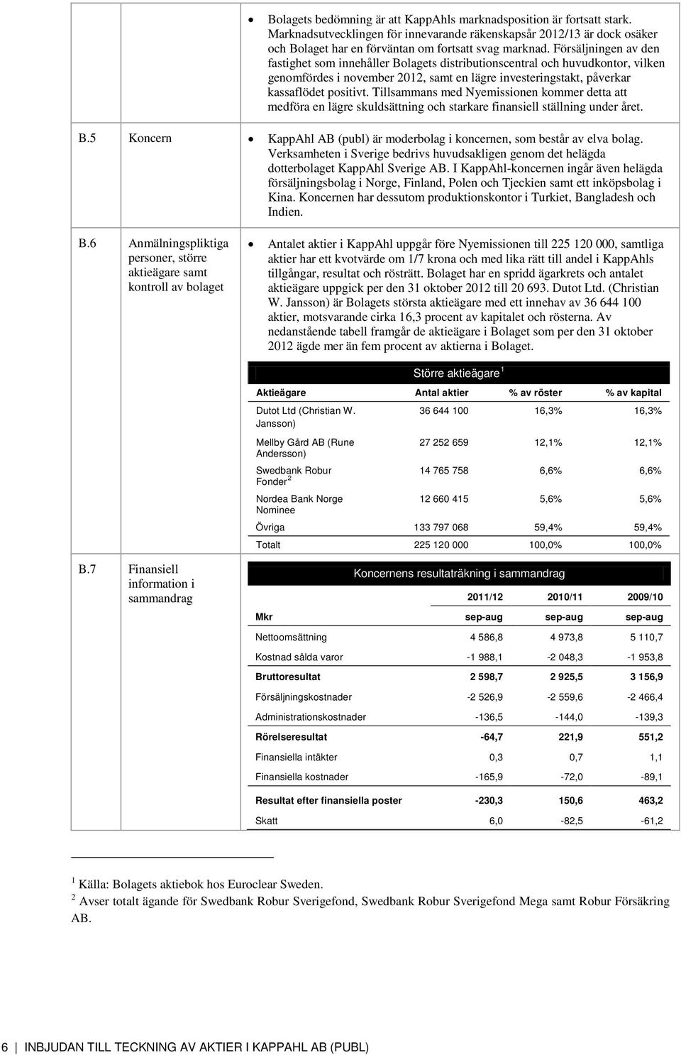 Tillsammans med Nyemissionen kommer detta att medföra en lägre skuldsättning och starkare finansiell ställning under året. B.