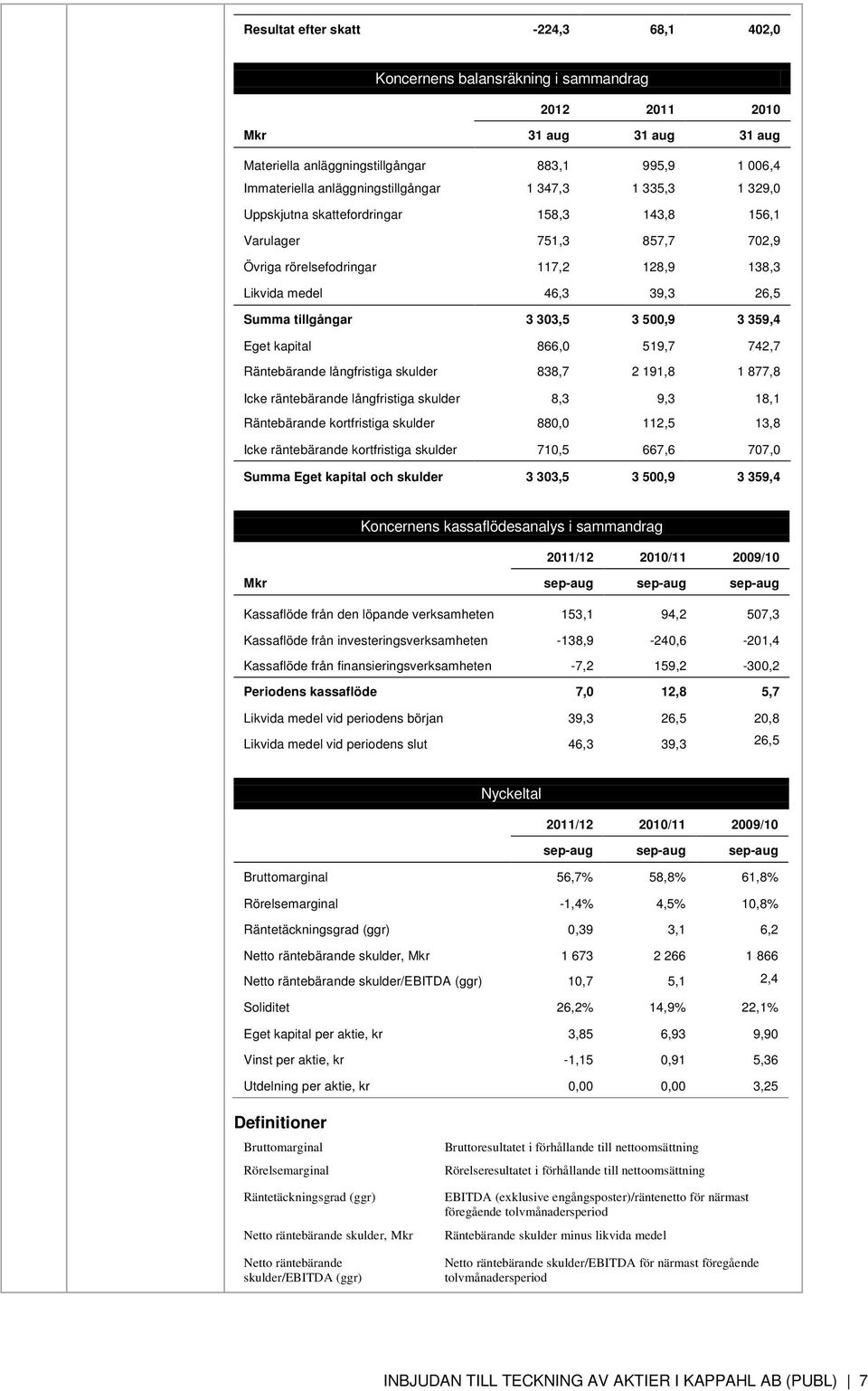 tillgångar 3 303,5 3 500,9 3 359,4 Eget kapital 866,0 519,7 742,7 Räntebärande långfristiga skulder 838,7 2 191,8 1 877,8 Icke räntebärande långfristiga skulder 8,3 9,3 18,1 Räntebärande kortfristiga