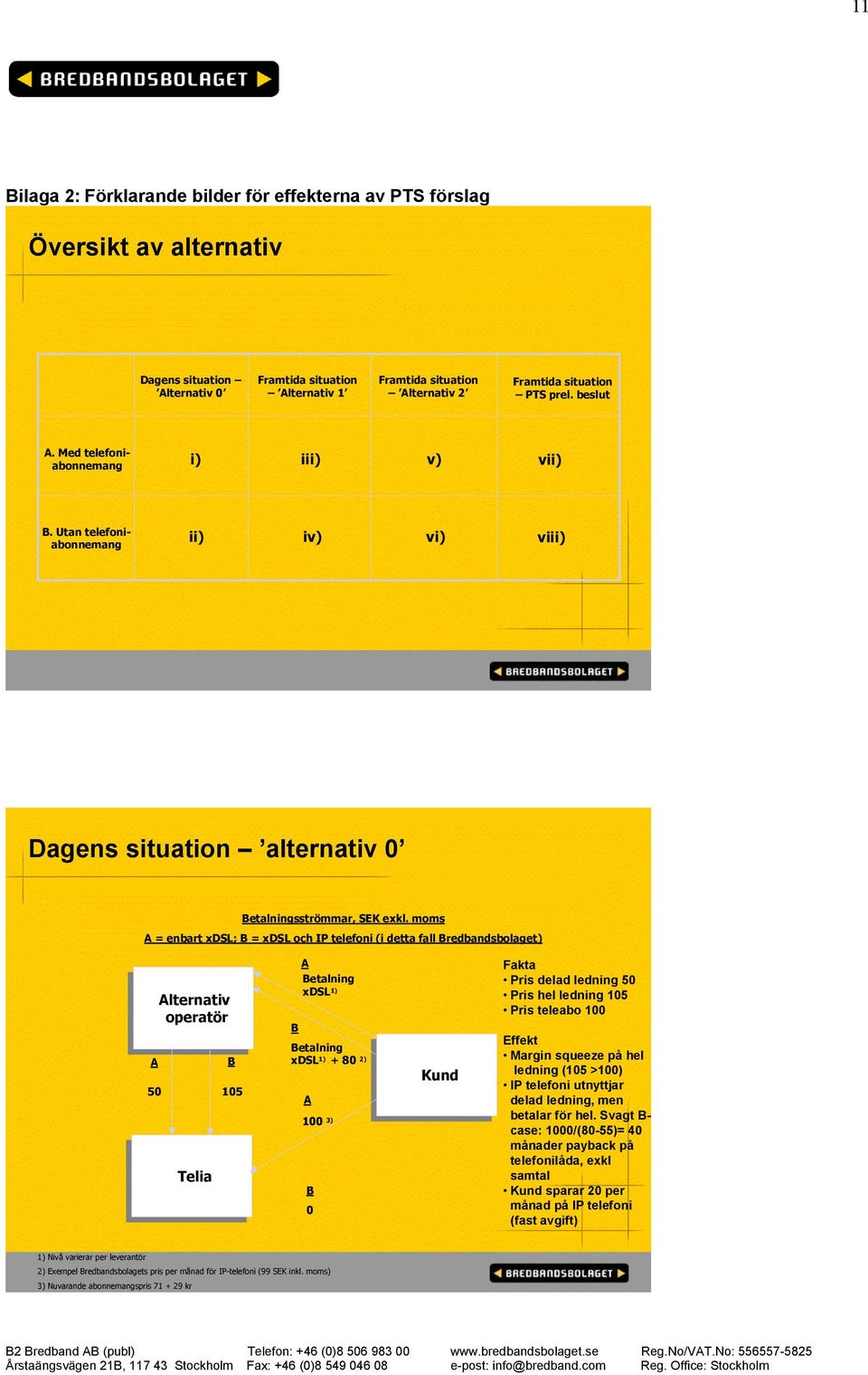 moms = enbart xdsl; = xdsl och IP telefoni (i detta fall redbandsbolaget) lternativ lternativ operatör operatör 50 105 Telia Telia etalning xdsl 1) etalning xdsl 1) + 80 2) 100 3) 0 Kund Kund Fakta