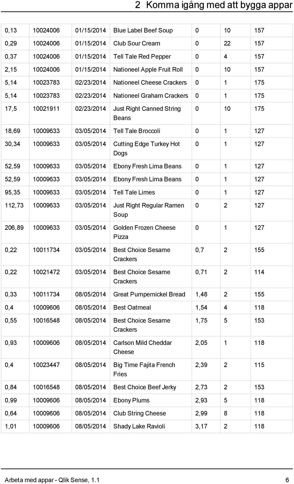 175 18,69 10009633 03/05/2014 Tell Tale Broccoli 0 1 127 30,34 10009633 03/05/2014 Cutting Edge Turkey Hot Dogs 0 1 127 52,59 10009633 03/05/2014 Ebony Fresh Lima Beans 0 1 127 52,59 10009633