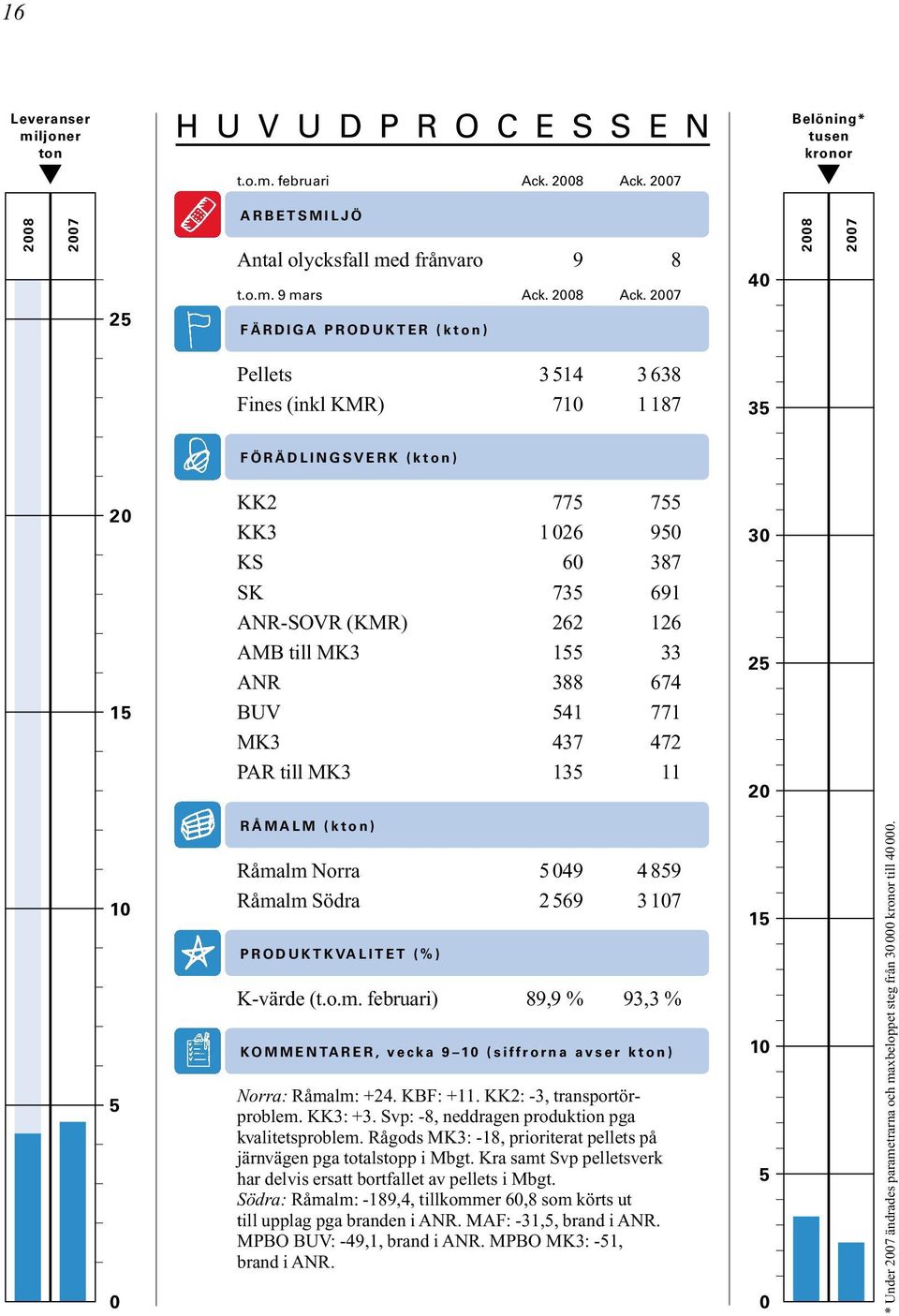 2007 F Ä R D I G A P R O D U K T E R ( k t o n ) 40 2008 2007 Pellets 3514 3638 Fines (inkl KMR) 710 1187 35 F Ö R Ä D L I N G S V E R K ( k t o n ) 20 15 KK2 775 755 KK3 1026 950 KS 60 387 SK 735