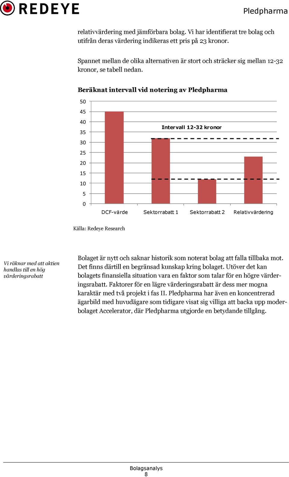 Beräknat intervall vid notering av Pledpharma 50 45 40 35 30 25 20 15 10 5 0 Intervall 12-32 kronor DCF-värde Sektorrabatt 1 Sektorrabatt 2 Relativvärdering Källa: Redeye Research Vi räknar med att