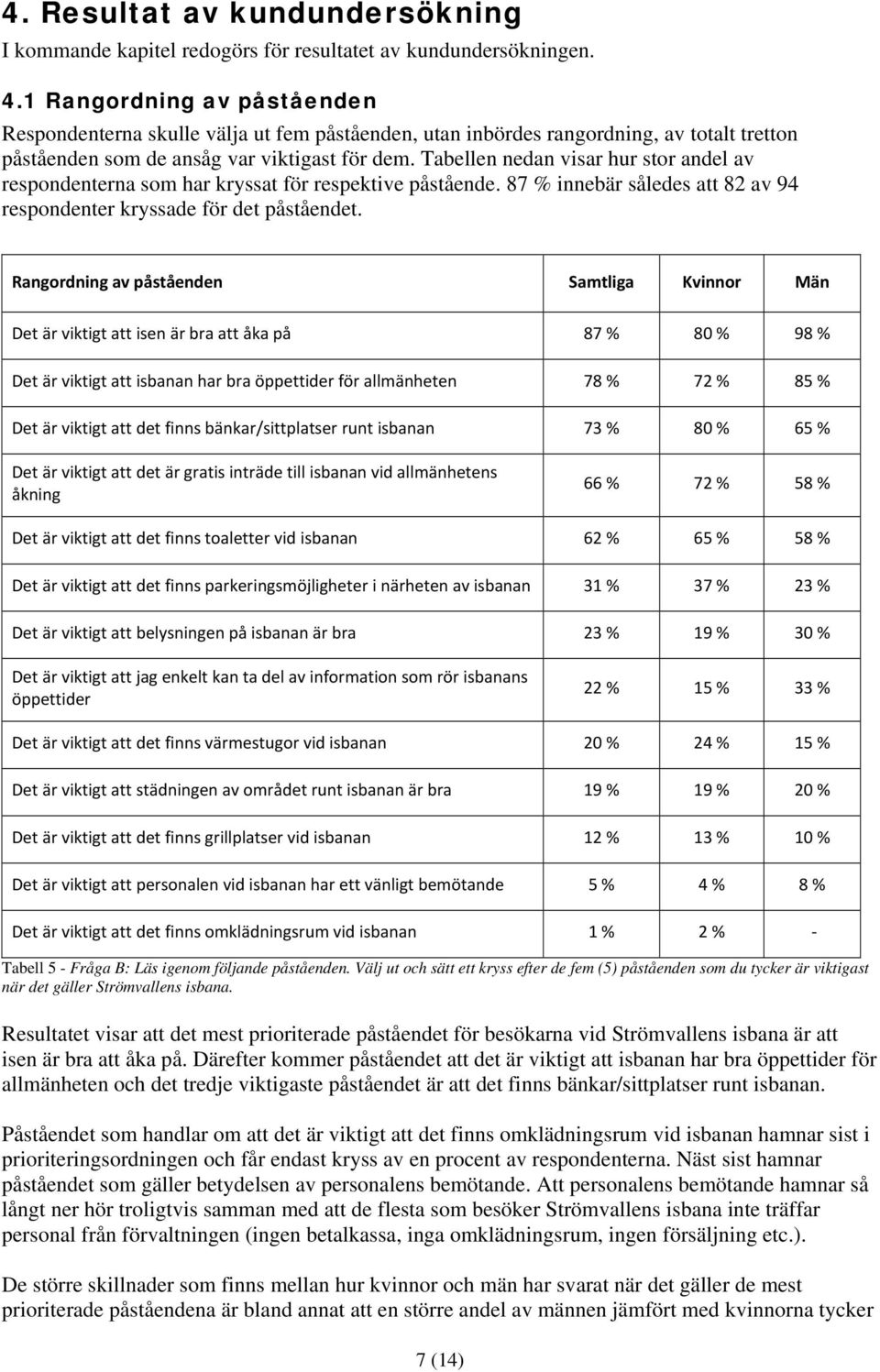 Tabellen nedan visar hur stor andel av respondenterna som har kryssat för respektive påstående. 87 % innebär således att 82 av 94 respondenter kryssade för det påståendet.