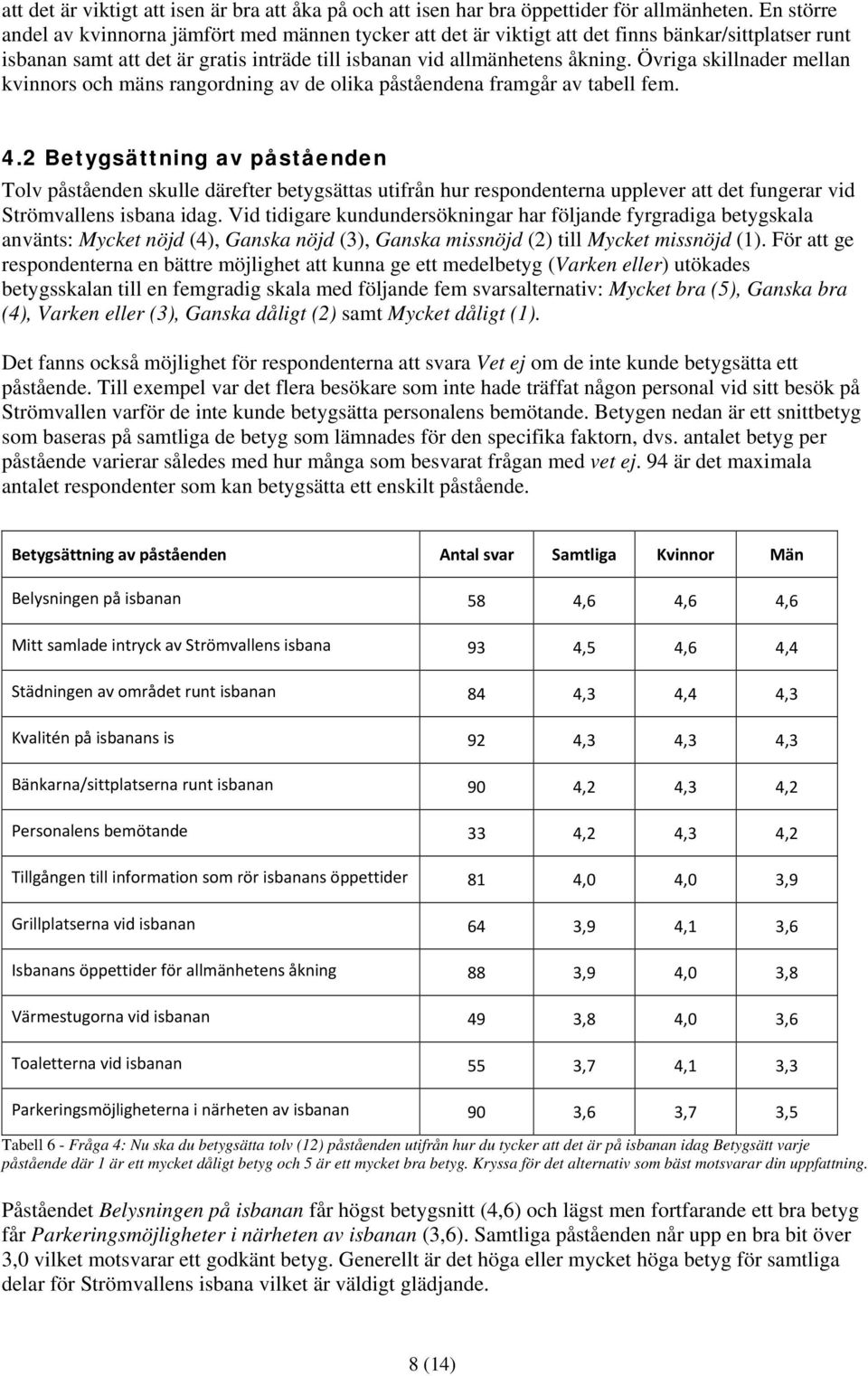 Övriga skillnader mellan kvinnors och mäns rangordning av de olika påståendena framgår av tabell fem. 4.