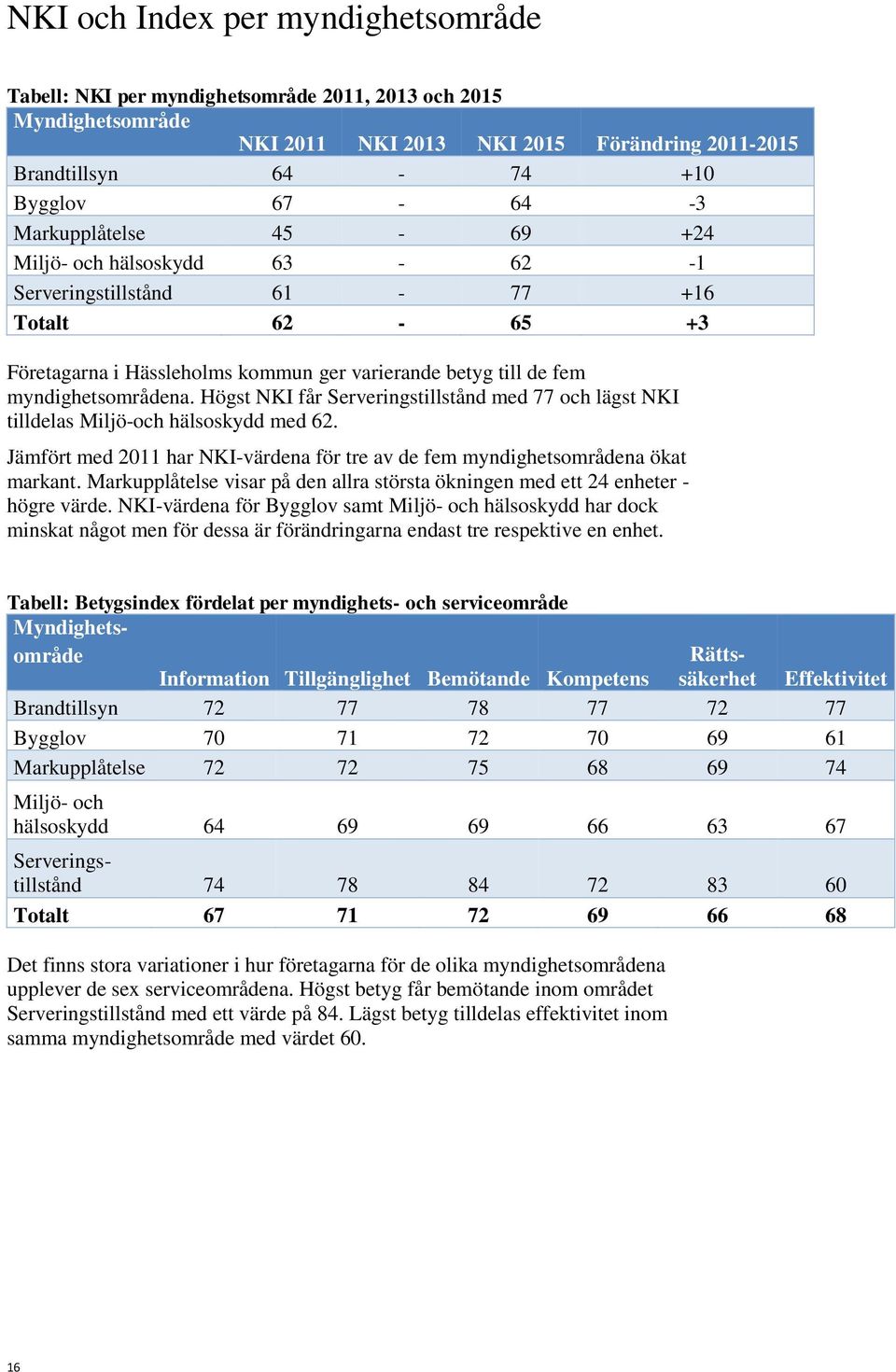 Högst NKI får Serveringstillstånd med 77 och lägst NKI tilldelas Miljöoch hälsoskydd med 62. Jämfört med 2011 har NKIvärdena för tre av de fem myndighetsområdena ökat markant.