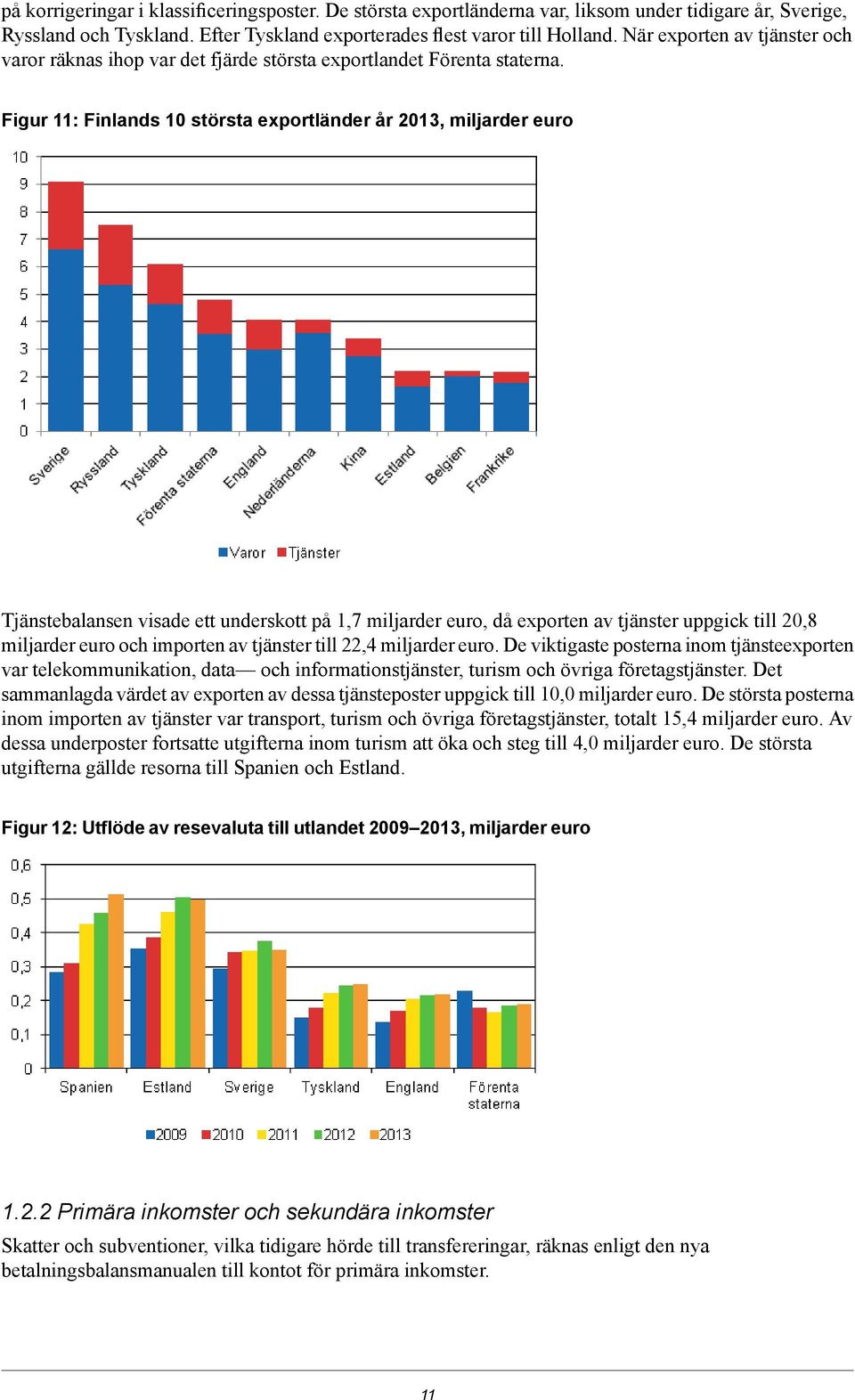 miljarder euro, då exporten av tjänster uppgick till 20,8 miljarder euro och importen av tjänster till 22,4 miljarder euro De viktigaste posterna inom tjänsteexporten var telekommunikation, data och