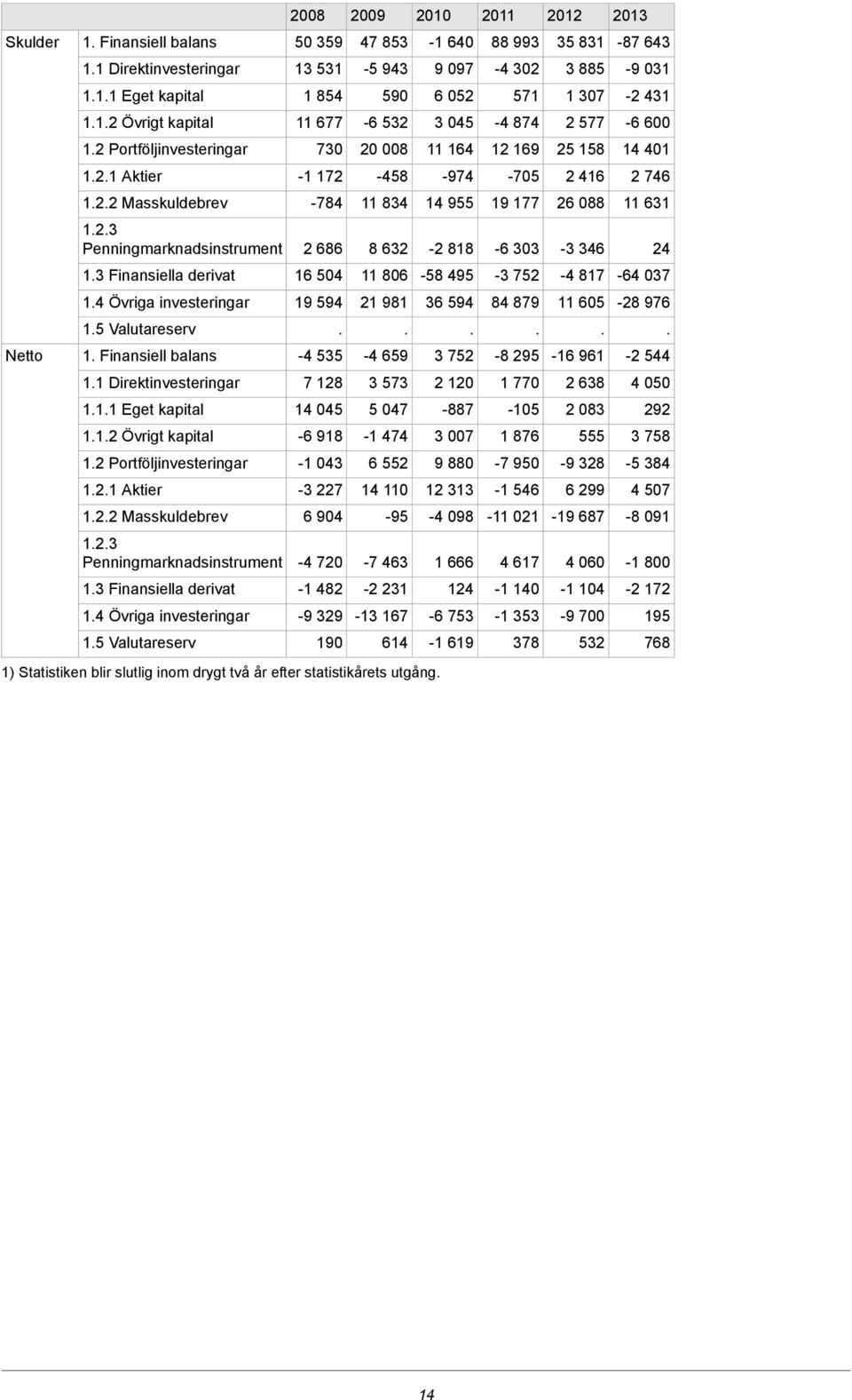 Penningmarknadsinstrument 13 Finansiella derivat 14 Övriga investeringar 15 Valutareserv 2008 50 359 13 531 1 854 11 677 730-1 172-784 2 686 16 504 19 594-4 535 7 128 14 045-6 918-1 043-3 227 6 904-4