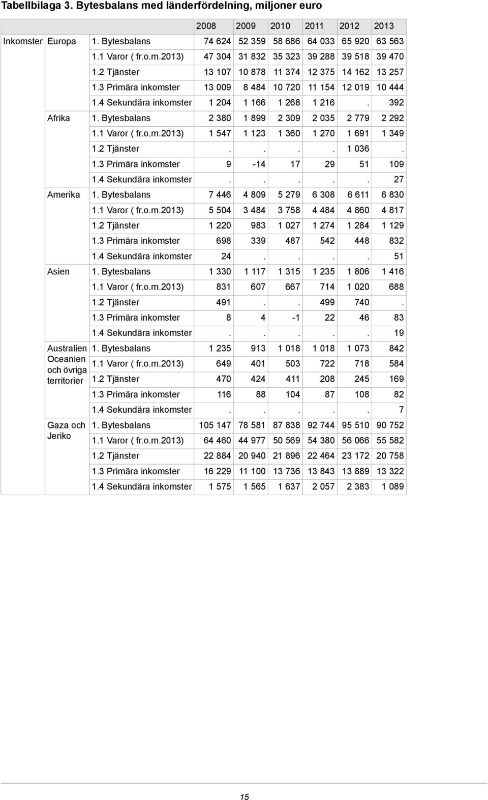 Varor ( from2013) 12 Tjänster 13 Primära inkomster 14 Sekundära inkomster 2008 74 624 47 304 13 107 13 009 1 204 2 380 1 547 9 7 446 5 504 1 220 698 24 1 330 831 491 8 2009 52 359 31 832 10 878 8 484