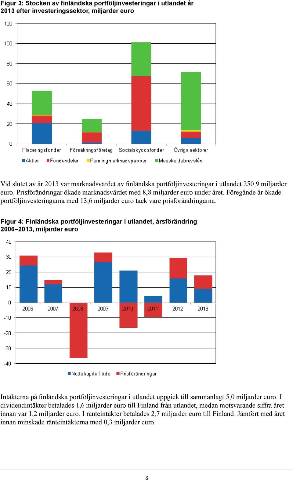 Figur 4: Finländska portföljinvesteringar i utlandet, årsförändring 2006 2013, miljarder euro Intäkterna på finländska portföljinvesteringar i utlandet uppgick till sammanlagt 5,0 miljarder euro I