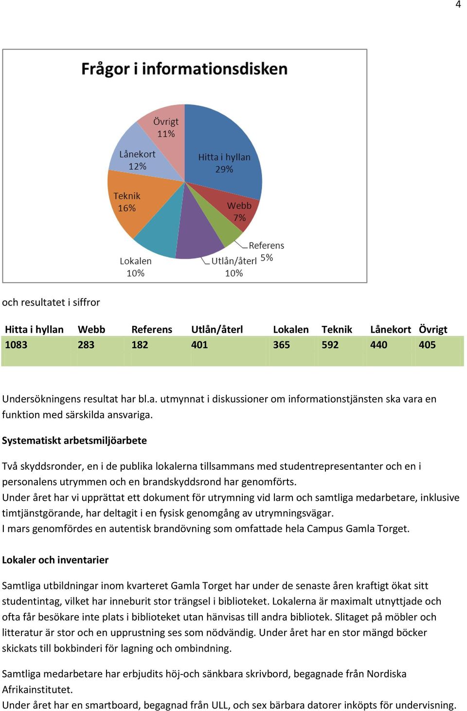 Under året har vi upprättat ett dokument för utrymning vid larm och samtliga medarbetare, inklusive timtjänstgörande, har deltagit i en fysisk genomgång av utrymningsvägar.