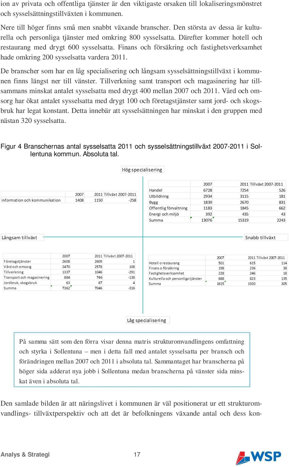 Finans och försäkring och fastighetsverksamhet hade omkring 200 sysselsatta vardera 2011.