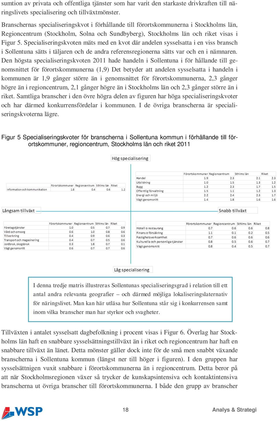 Specialiseringskvoten mäts med en kvot där andelen sysselsatta i en viss bransch i Sollentuna sätts i täljaren och de andra referensregionerna sätts var och en i nämnaren.