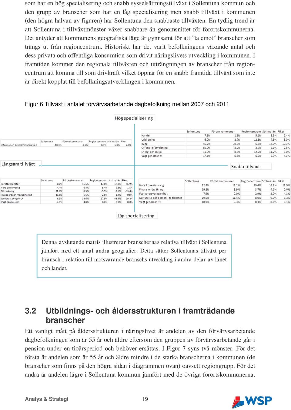 Det antyder att kommunens geografiska läge är gynnsamt för att ta emot branscher som trängs ut från regioncentrum.
