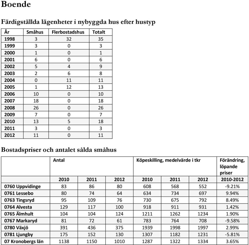 2011 2012 2010-2012 0760 Uppvidinge 83 86 80 608 568 552-9.21% 0761 Lessebo 80 74 64 634 734 697 9.94% 0763 Tingsryd 95 109 76 730 675 792 8.49% 0764 Alvesta 129 117 100 918 911 931 1.