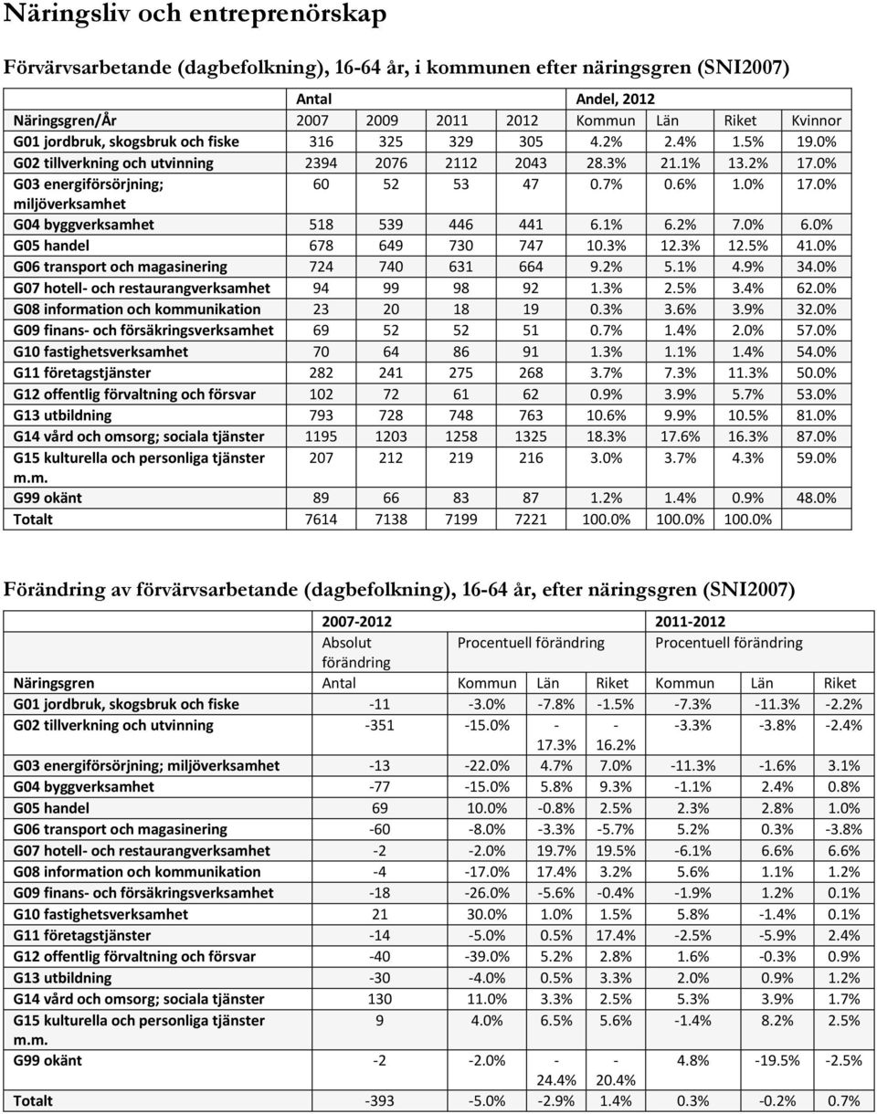 0% miljöverksamhet G04 byggverksamhet 518 539 446 441 6.1% 6.2% 7.0% 6.0% G05 handel 678 649 730 747 10.3% 12.3% 12.5% 41.0% G06 transport och magasinering 724 740 631 664 9.2% 5.1% 4.9% 34.