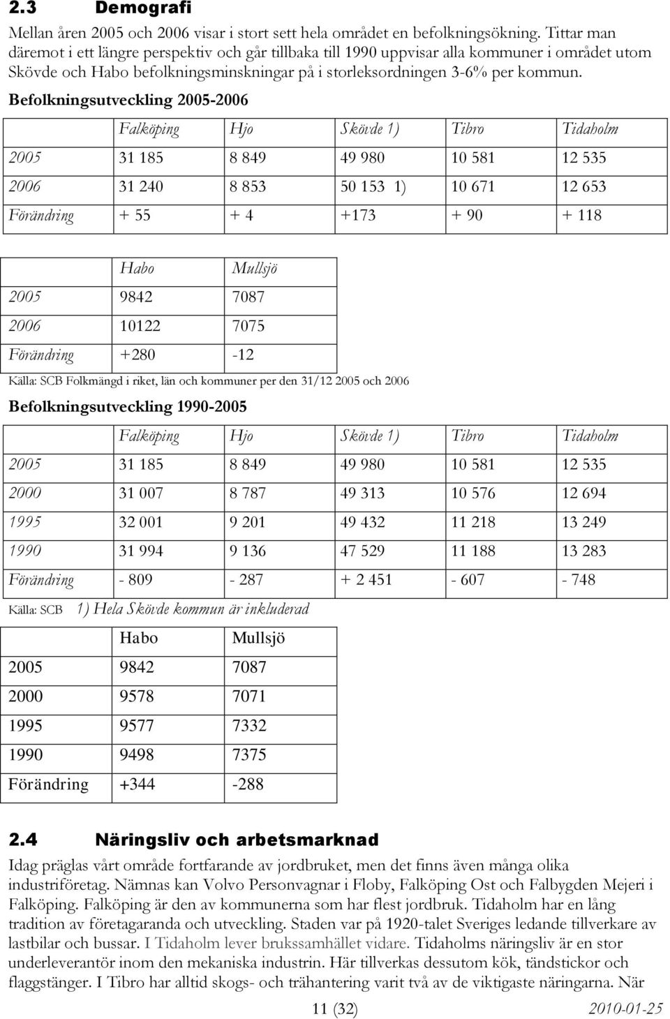 Befolkningsutveckling 2005-2006 Falköping Hjo Skövde 1) Tibro Tidaholm 2005 31 185 8 849 49 980 10 581 12 535 2006 31 240 8 853 50 153 1) 10 671 12 653 Förändring + 55 + 4 +173 + 90 + 118 Habo