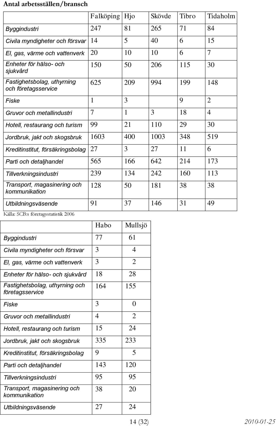 Jordbruk, jakt och skogsbruk 1603 400 1003 348 519 Kreditinstitut, försäkringsbolag 27 3 27 11 6 Parti och detaljhandel 565 166 642 214 173 Tillverkningsindustri 239 134 242 160 113 Transport,