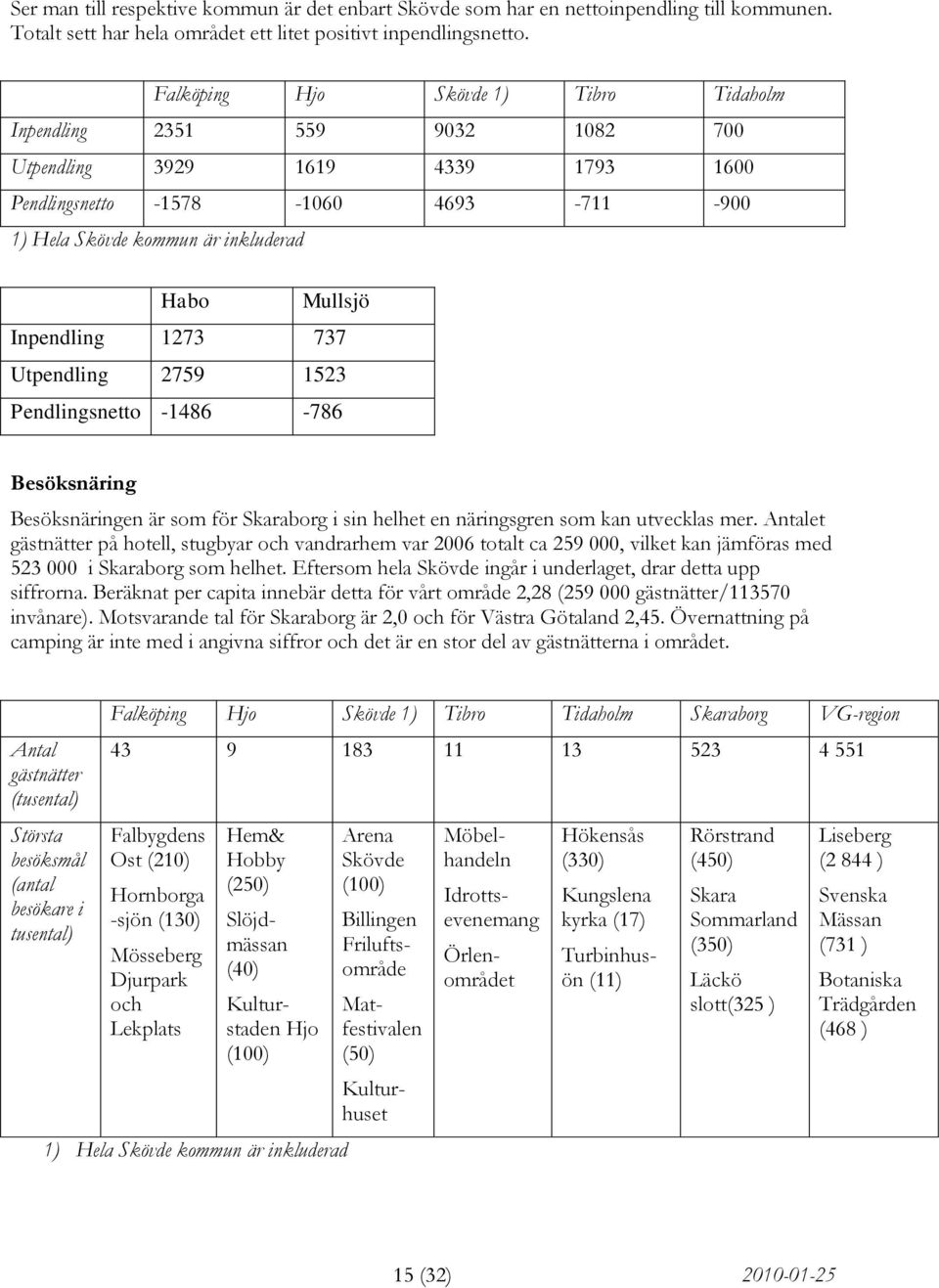 Inpendling 1273 737 Utpendling 2759 1523 Pendlingsnetto -1486-786 Besöksnäring Besöksnäringen är som för Skaraborg i sin helhet en näringsgren som kan utvecklas mer.