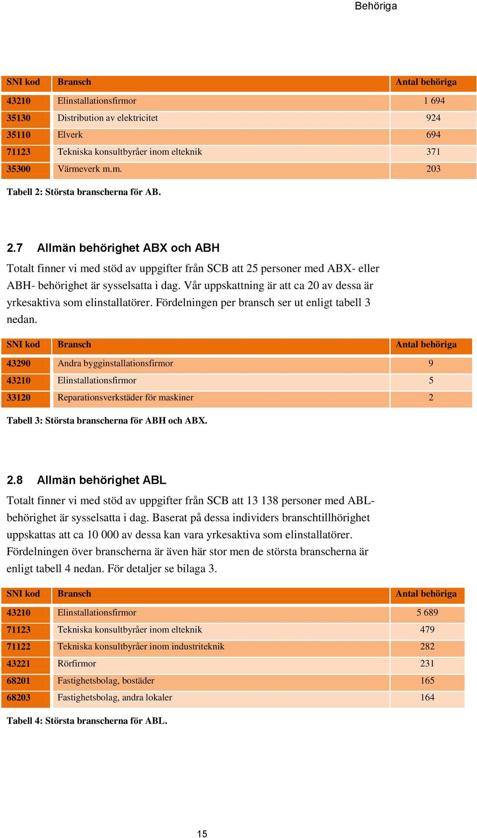 Vår uppskattning är att ca 2 av dessa är yrkesaktiva som elinstallatörer. Fördelningen per bransch ser ut enligt tabell 3 nedan.