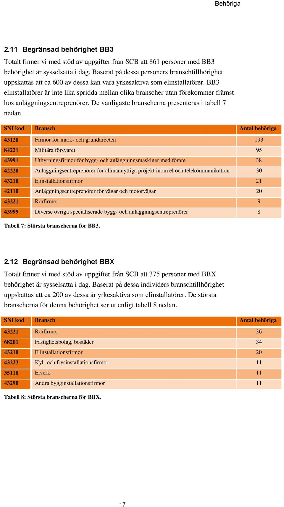 BB3 elinstallatörer är inte lika spridda mellan olika branscher utan förekommer främst hos anläggningsentreprenörer. De vanligaste branscherna presenteras i tabell 7 nedan.