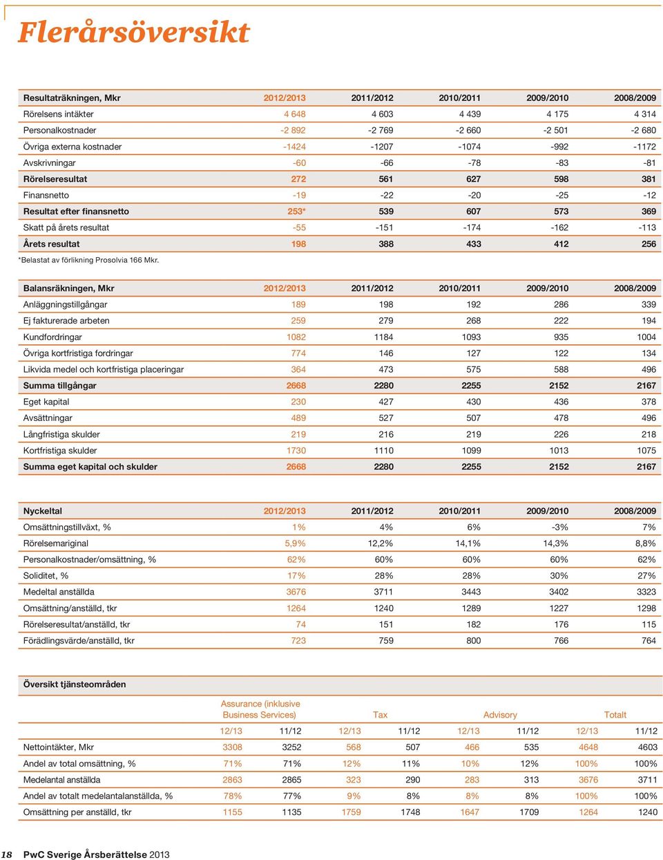 årets resultat -55-151 -174-162 -113 Årets resultat 198 388 433 412 256 *Belastat av förlikning Prosolvia 166 Mkr.