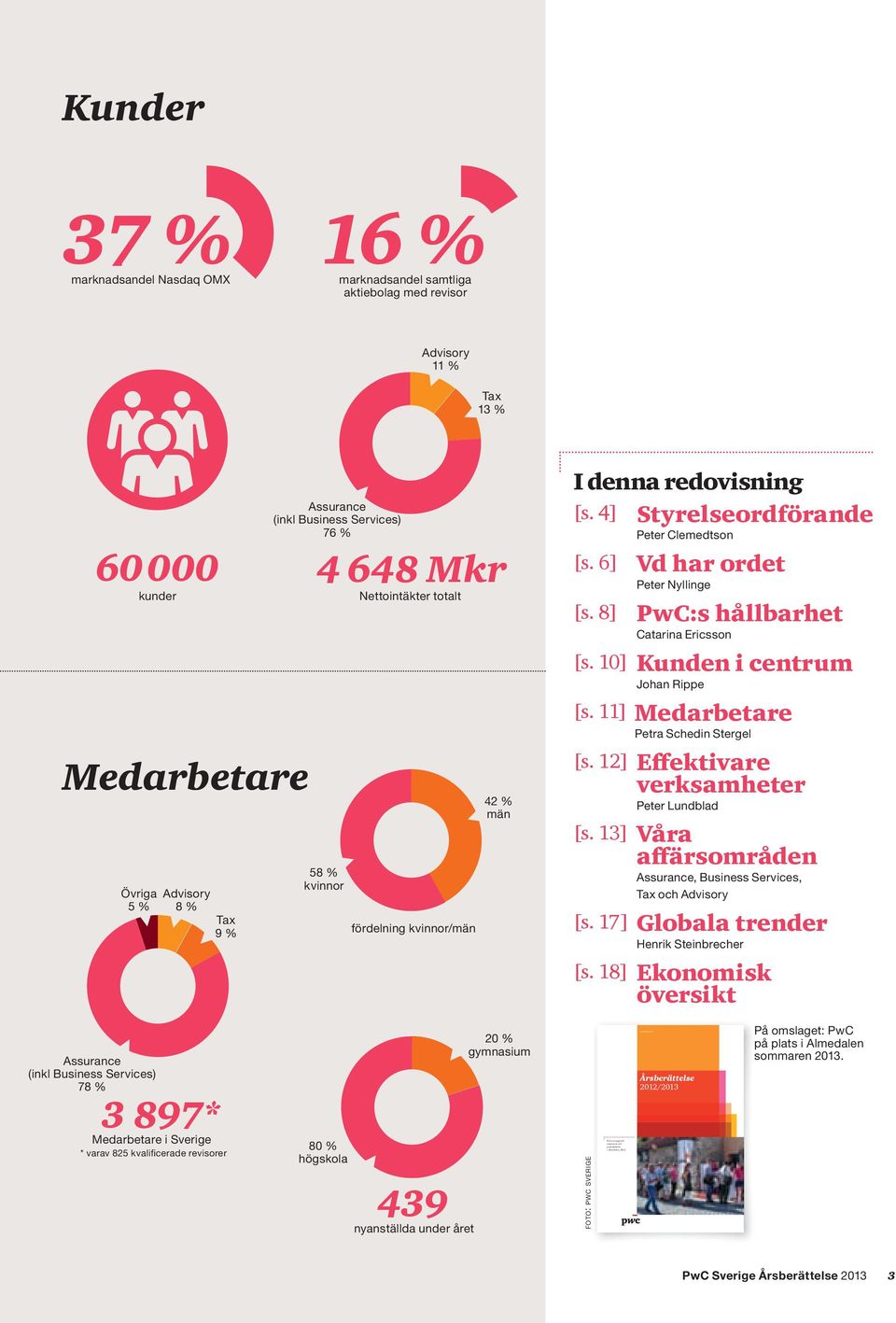 Övriga Advisory 5 % 8 % Tax 9 % 3 897* Medarbetare i Sverige * varav 825 kvalifi cerade revisorer 58 % kvinnor 80 % högskola Advisory + Assurance (inkl Business Services) 76 % 11 % 439 nyanställda