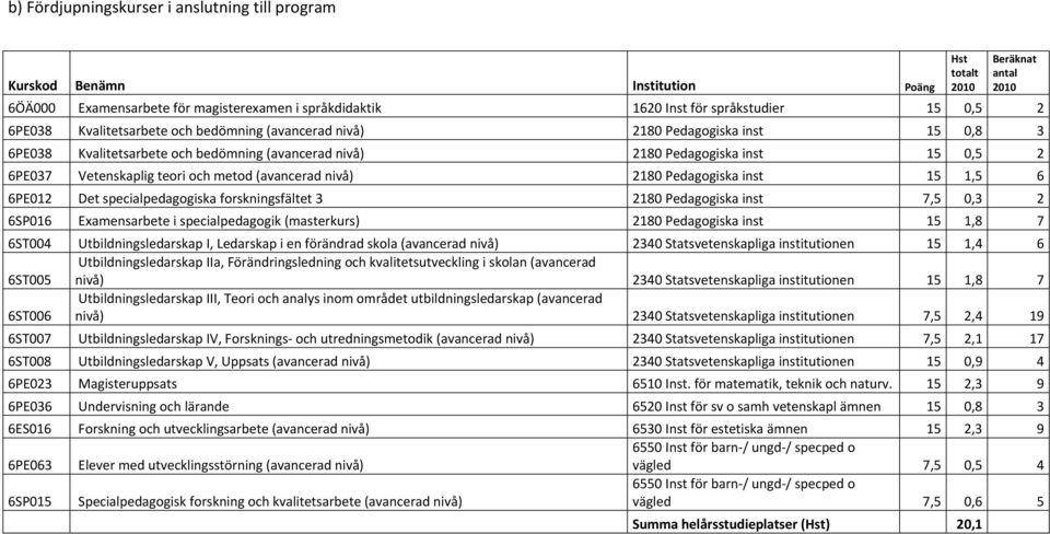 2180 Pedagogiska inst 15 1,5 6 6PE012 Det specialpedagogiska forskningsfältet 3 2180 Pedagogiska inst 7,5 0,3 2 6SP016 Examensarbete i specialpedagogik (masterkurs) 2180 Pedagogiska inst 15 1,8 7