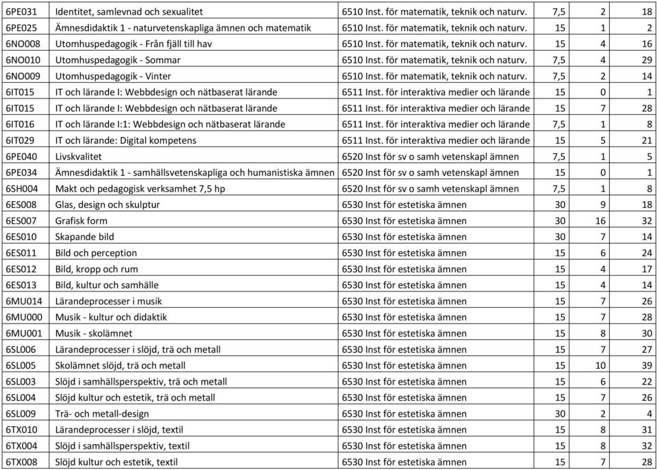 för matematik, teknik och naturv. 7,5 4 29 6NO009 Utomhuspedagogik Vinter 6510 Inst. för matematik, teknik och naturv. 7,5 2 14 6IT015 IT och lärande I: Webbdesign och nätbaserat lärande 6511 Inst.