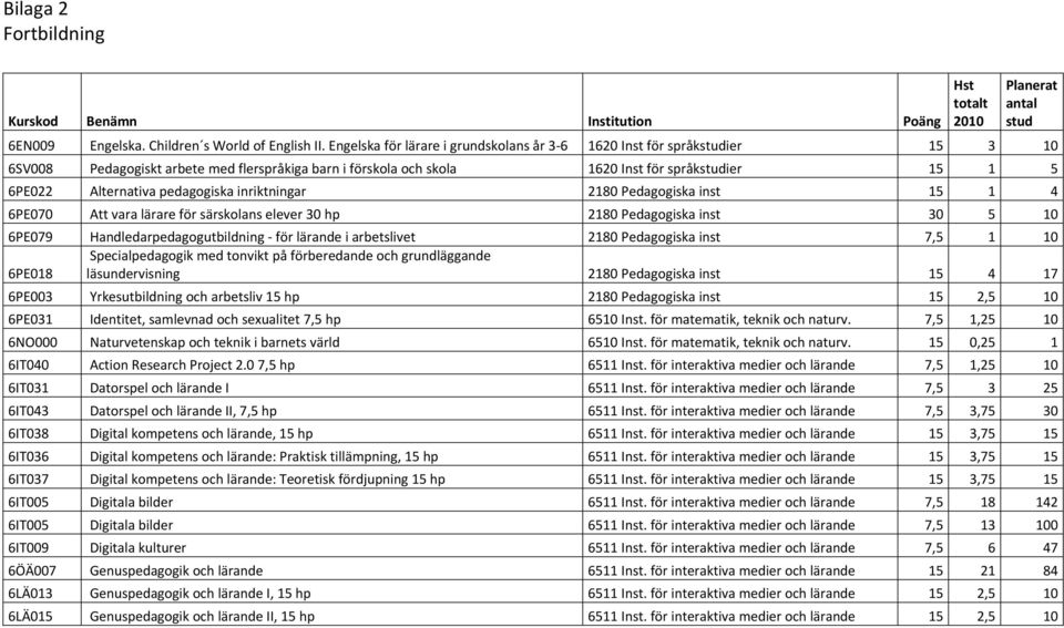 pedagogiska inriktningar 2180 Pedagogiska inst 15 1 4 6PE070 Att vara lärare för särskolans elever 30 hp 2180 Pedagogiska inst 30 5 10 6PE079 Handledarpedagogutbildning för lärande i arbetslivet 2180