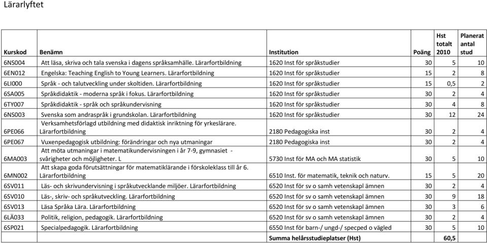 Lärarfortbildning 1620 Inst för språkstudier 15 2 8 6LI000 Språk och talutveckling under skoltiden. Lärarfortbildning 1620 Inst för språkstudier 15 0,5 2 6SA005 Språkdidaktik moderna språk i fokus.