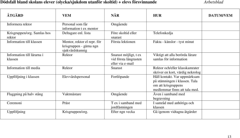 för krisgruppen - gärna ngn sjukvårdskunnig Rektor Omgående Före skoltid eller snarast Första lektionen Snarast möjligt, t ex vid första långrasten eller via e-mail Telefonkedja Fakta - känslor -