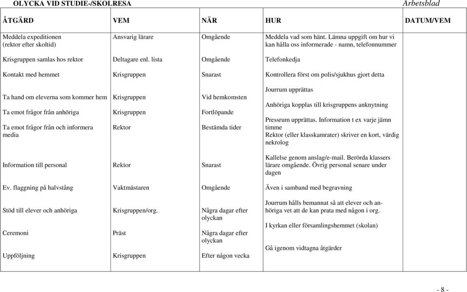 lista Omgående Telefonkedja Kontakt med hemmet Krisgruppen Snarast Kontrollera först om polis/sjukhus gjort detta Ta hand om eleverna som kommer hem Ta emot frågor från anhöriga Ta emot frågor från