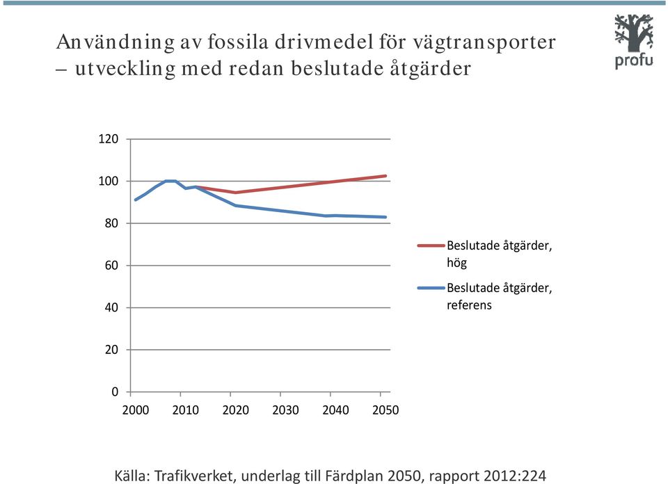 Beslutade åtgärder, referens 20 0 2000 2010 2020 2030 2040 2050