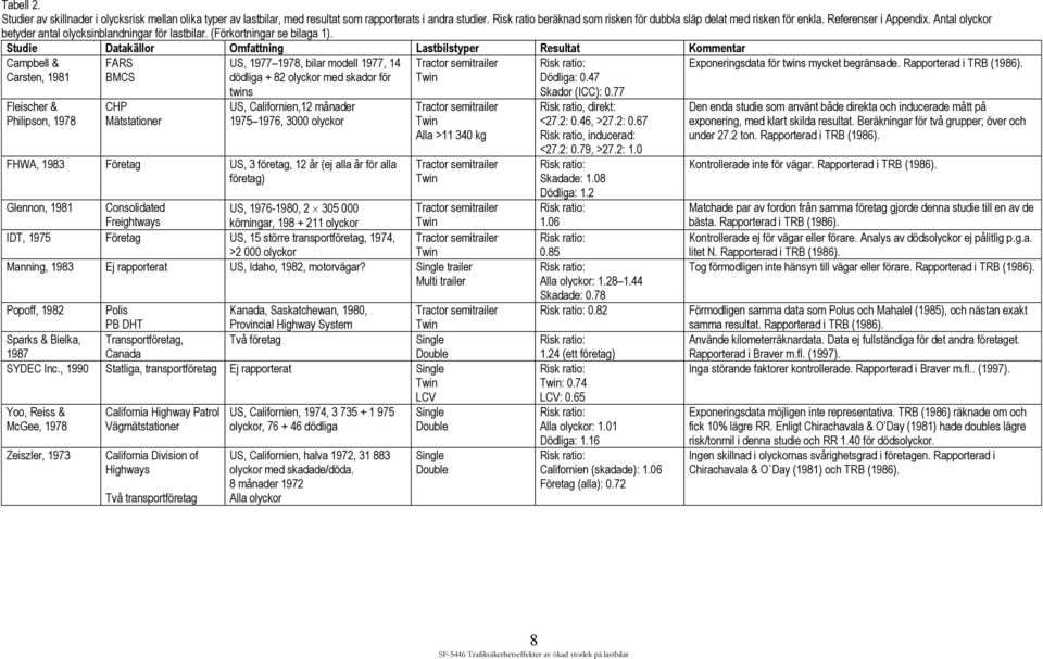 Studie Datakällor Omfattning Lastbilstyper Resultat Kommentar Campbell & Carsten, 1981 Fleischer & Philipson, 1978 FARS BMCS CHP Mätstationer US, 1977 1978, bilar modell 1977, 14 dödliga + 82 olyckor
