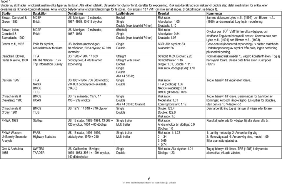 Risk anges i 10 8 VMT om inte annat anges. (Förkortningar, se bilaga 1).