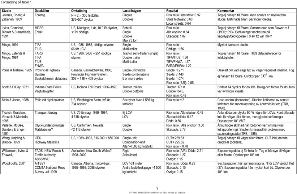 Lyles, Campbell, Blower & Stamatiadis, 1991 MDSP Enkät Mingo, 1991 TIFA TIUS Mingo, Esterlitz & FARS Mingo, 1991 TIFA TIUS FHWA Polus & Mahalel, 1985 Provincial Highway System Saskatchewan database