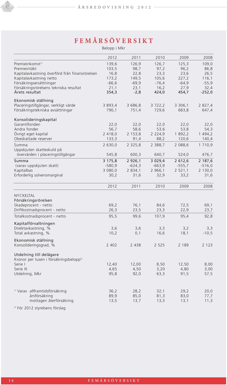 354,3-2,8 424,0 454,7-252,0 Ekonomisk ställning Placeringstillgångar, verkligt värde 3 893,4 3 686,8 3 722,2 3 306,1 2 827,4 Försäkringstekniska avsättningar 790,1 751,4 729,6 683,8 647,4