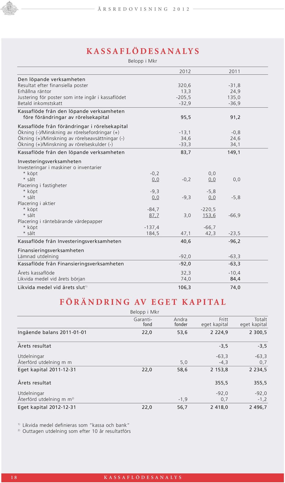 rörelsefordringar (+) -13,1-0,8 Ökning (+)/Minskning av rörelseavsättningar (-) 34,6 24,6 Ökning (+)/Minskning av rörelseskulder (-) -33,3 34,1 Kassaflöde från den löpande verksamheten 83,7 149,1