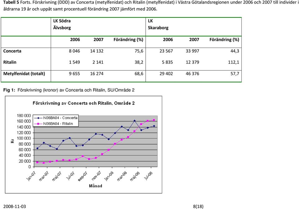 i åldrarna 19 år och uppåt samt procentuell förändring 2007 jämfört med 2006.