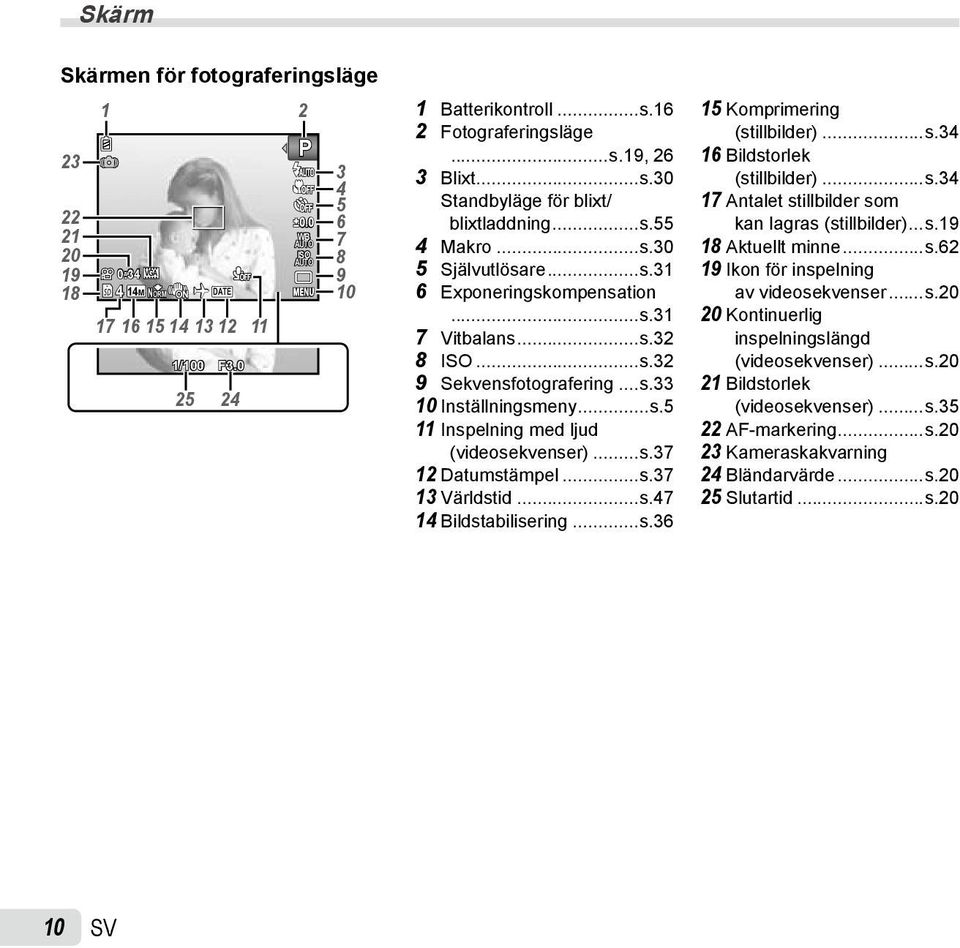 ..s.5 11 Inspelning med ljud (videosekvenser)...s.37 12 Datumstämpel...s.37 13 Världstid...s.47 14 Bildstabilisering...s.36 15 Komprimering (stillbilder)...s.34 16 Bildstorlek (stillbilder)...s.34 17 Antalet stillbilder som kan lagras (stillbilder).