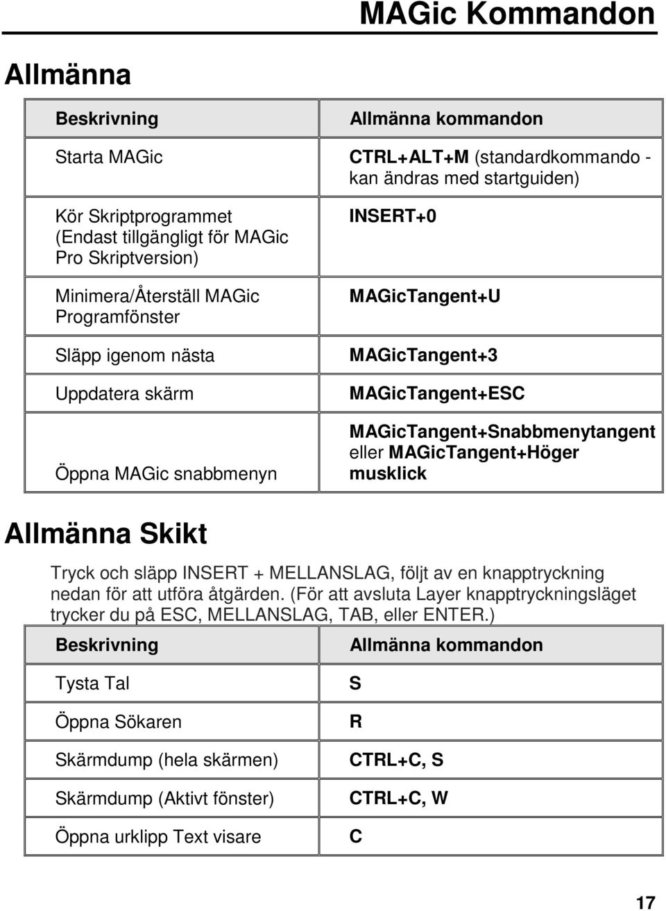 MAGicTangent+Höger musklick Allmänna Skikt Tryck och släpp INSERT + MELLANSLAG, följt av en knapptryckning nedan för att utföra åtgärden.