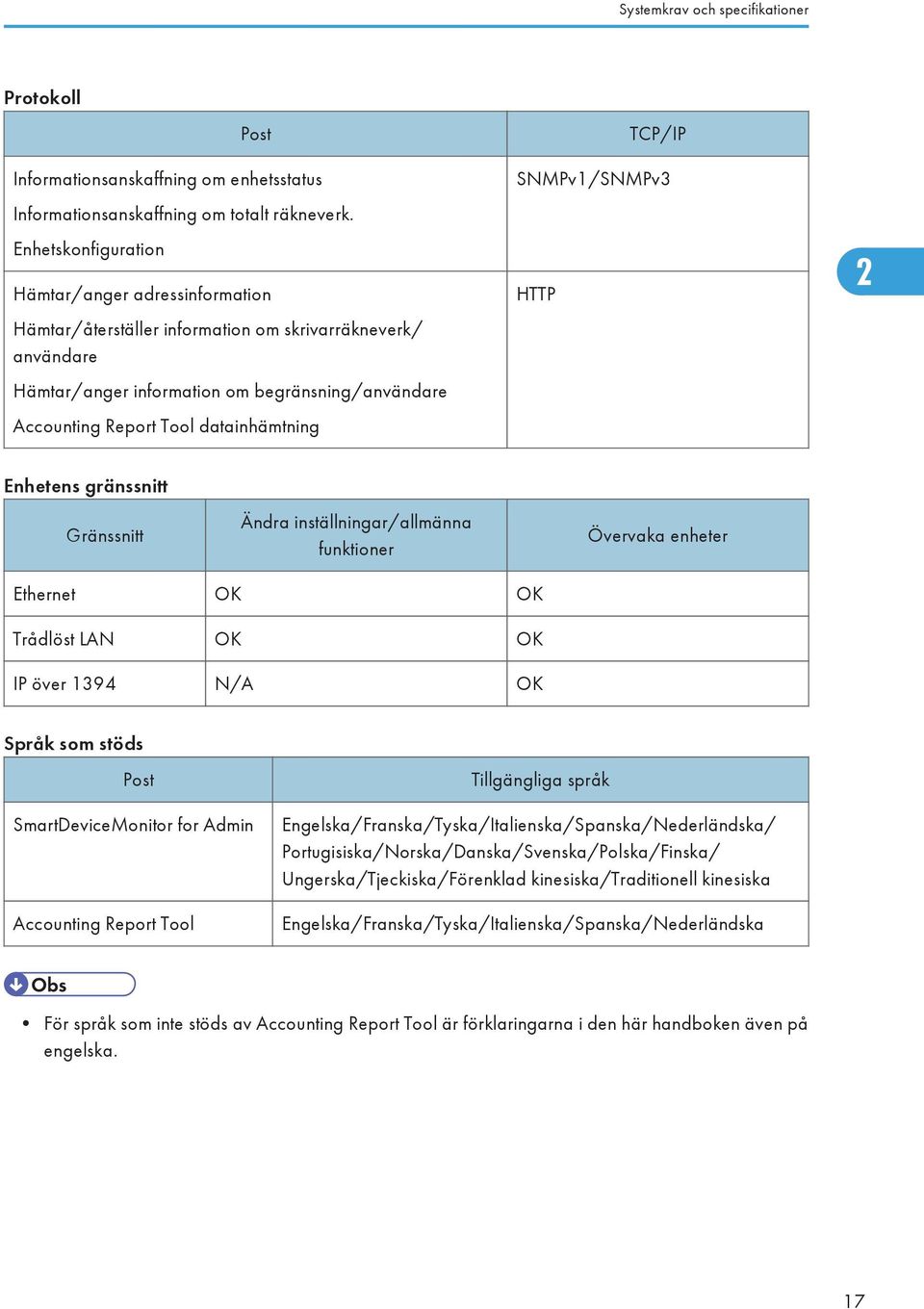 datainhämtning SNMPv1/SNMPv3 HTTP 2 Enhetens gränssnitt Gränssnitt Ändra inställningar/allmänna funktioner Övervaka enheter Ethernet OK OK Trådlöst LAN OK OK IP över 1394 N/A OK Språk som stöds Post